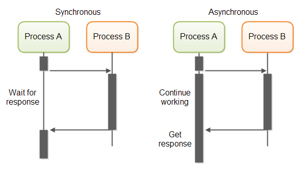 RESTFul HTTP calls can be implemented in both a synchronous and asynchronous fashion at an IO level.