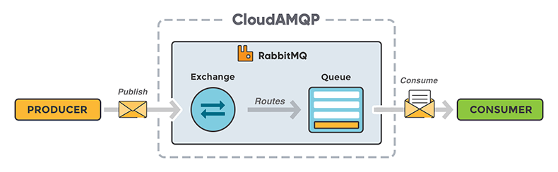 High level overview of the AMQP protocol.