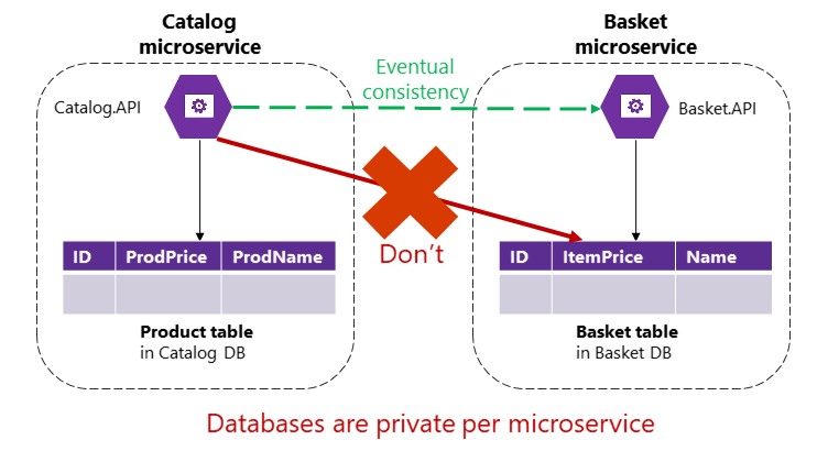 eventual_consistency