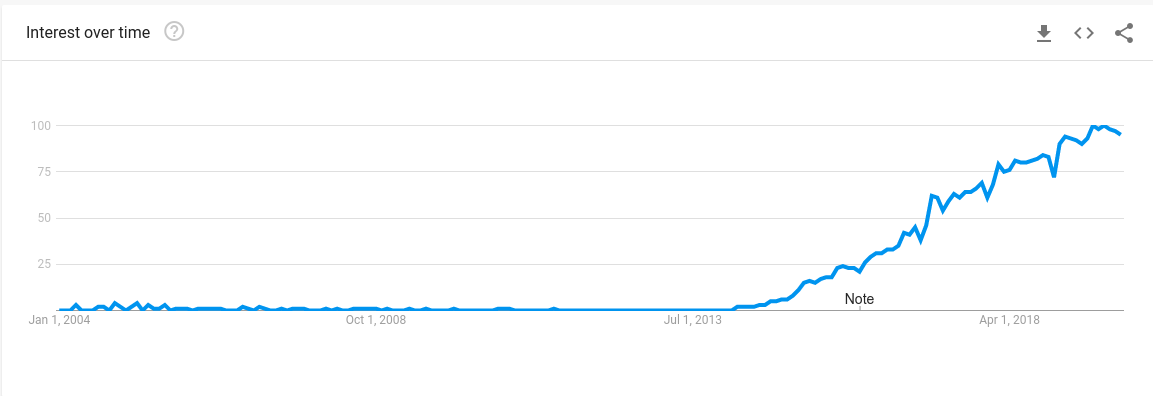 Google trends chart for interest over time for the search term 'microservices'.