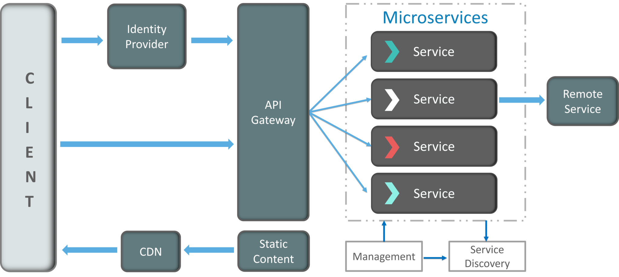 Like a message queue, an API gateway needs to be HA to avoid being a SPOF.