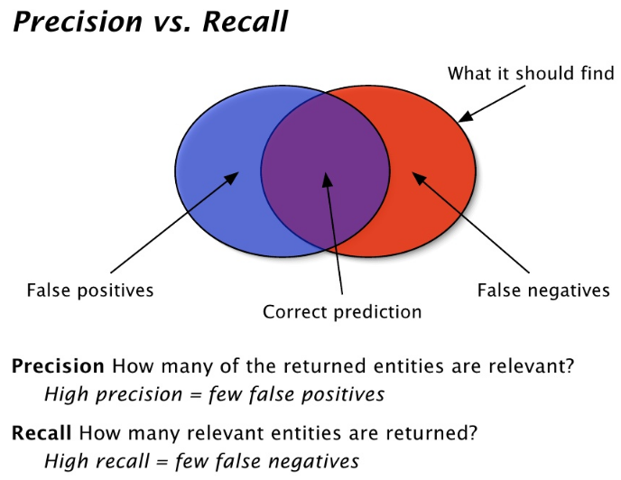 precisionrecall