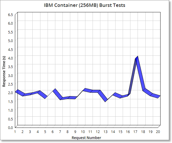 containerbursttest